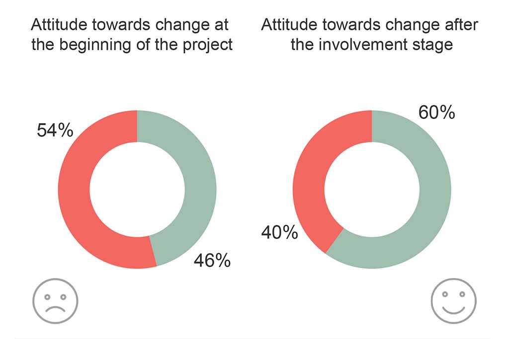 Martela Graph - Attitudes towards change