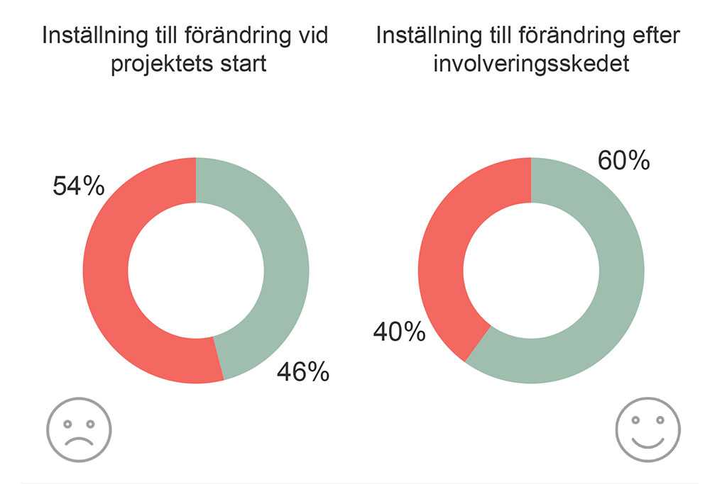 Martela Graph - Inställning till förändring