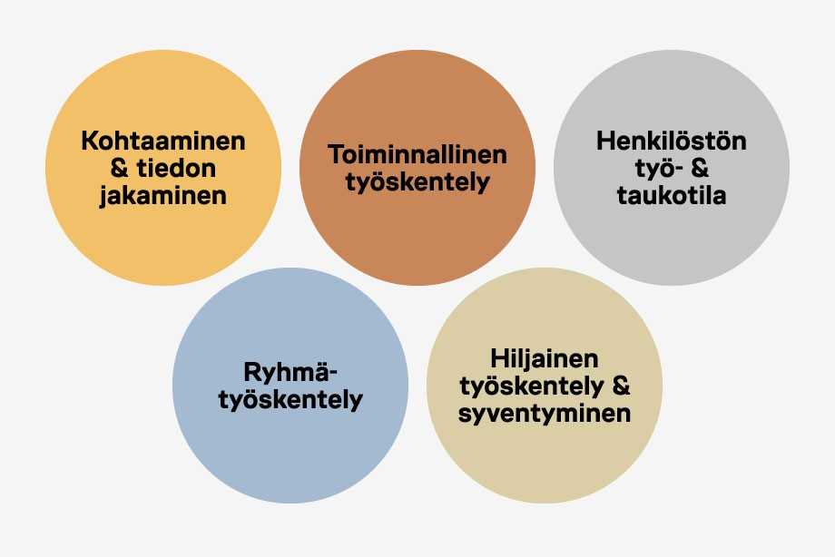 Oppimisympäristö pandemian jälkeen Martela