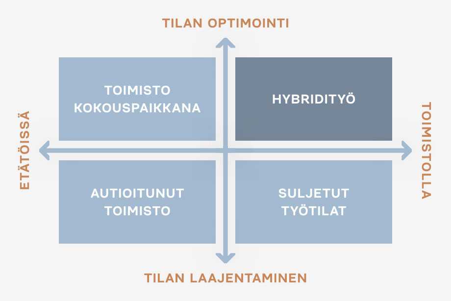 Chart about future of work