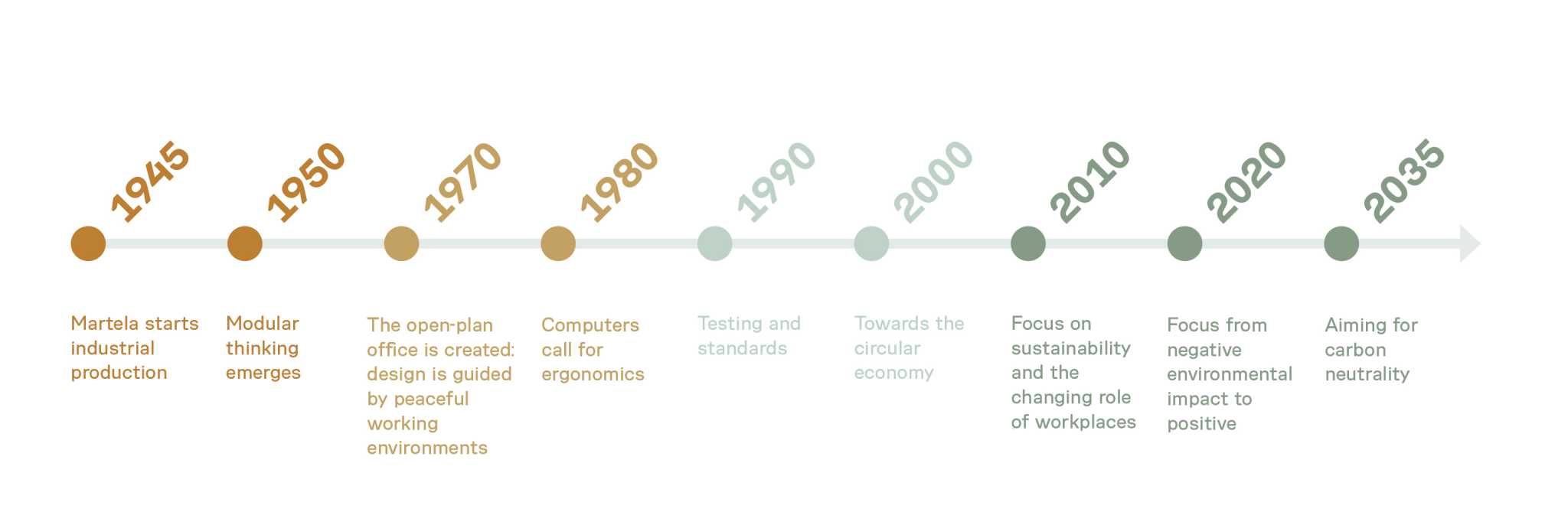 Timeline of sustainability at Martela