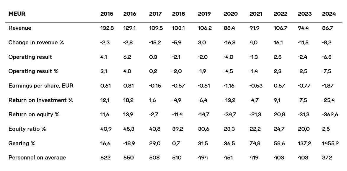 Martela's key figures