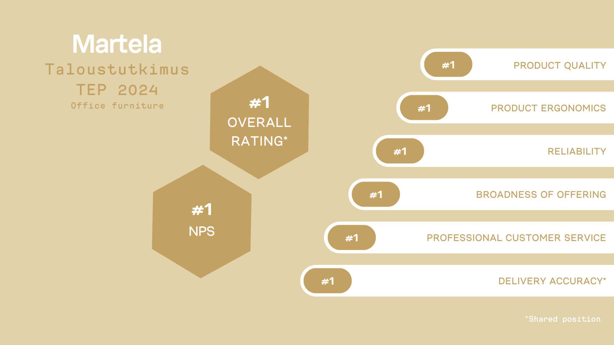 Martela's results of the Työelämän päättäjät (TEP) survey by Taloustutkimus Oy