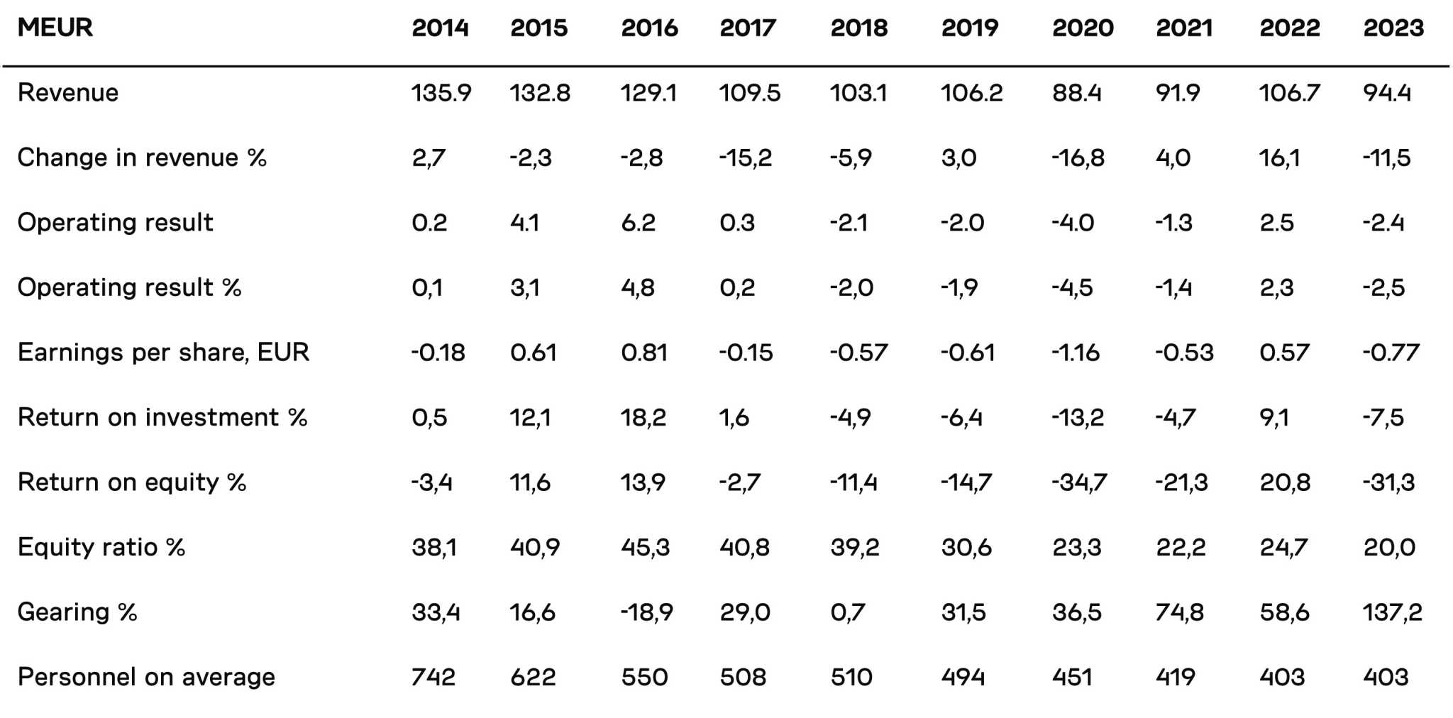 Martela's key figures